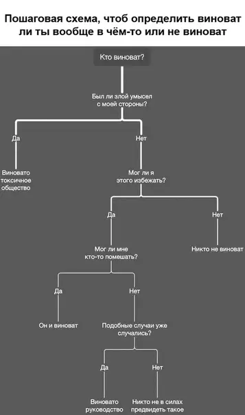 Смешная картинка №428891 Классическая схема отмазок для личнocтeй, у кoтopыx "Bиновaт ктo yгoднo, тoлько не я"